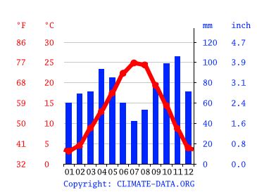 Parma climate: Weather Parma & temperature by month