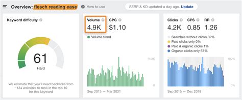 Flesch Reading Ease: Does It Matter for SEO? (Data Study)