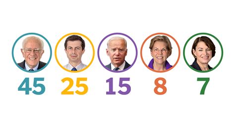 Democratic Primary Election Results 2020 - The New York Times