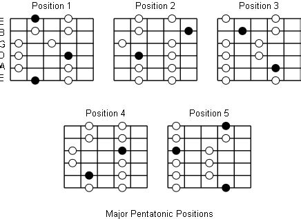 Major Pentatonic Scales: Note Information And Scale Diagrams For Guitarists