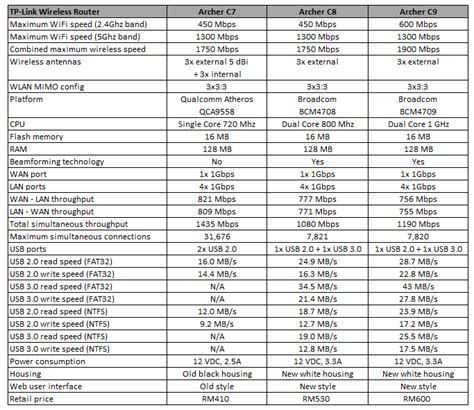 The ultimate comparison of TP-Link Archer C7 vs C8 vs C9 wireless ...