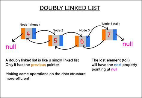 Implementing doubly linked list data structure in JavaScript | sebhastian