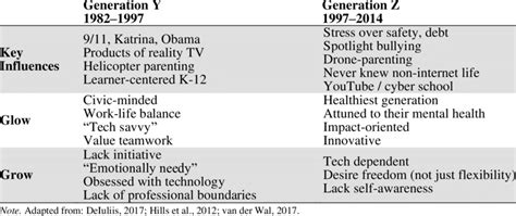 Glow and Grow Characteristics of Generation Y and Z | Download ...