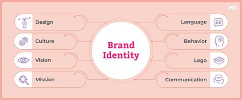 What Is A Visual Identity & How Does It Help Your Marketing?