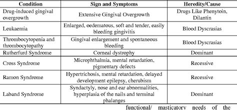 Table I from Table I : Causes of gingival hyperplasia . Condition Sign ...