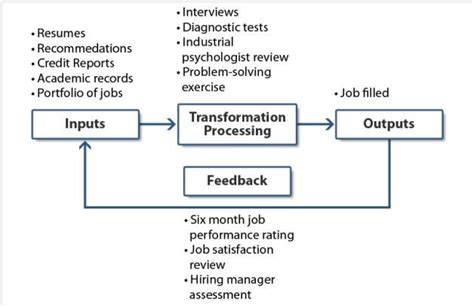 Input Output Model | Job satisfaction, Systems thinking, Problem solving