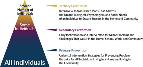 Primary secondary and tertiary prevention