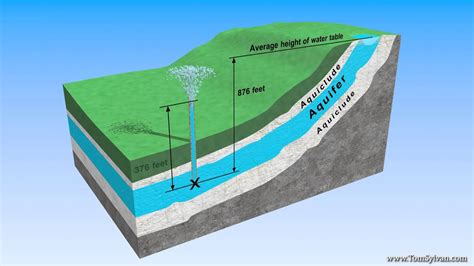 Diagram Of An Aquifer