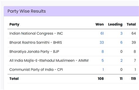 Telangana Election Results 2023 Highlights: KCR misses hat-trick as ...