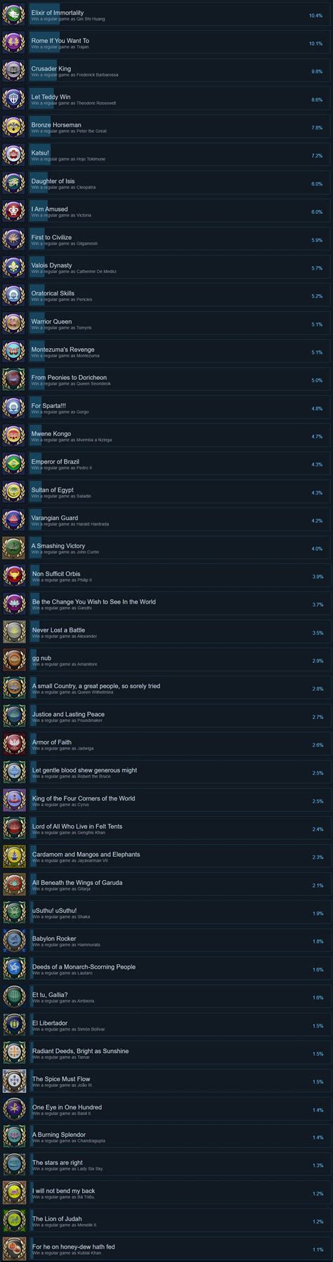 List of popular Civ 6 leaders on Steam - a totally useless "fact" ・ popular.pics ・ Viewer for Reddit