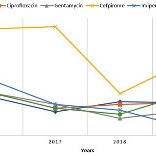 Antibiotic resistance pattern of Pseudomonas aeruginosa from 2016 to ...