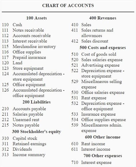 What is a Chart of Accounts?