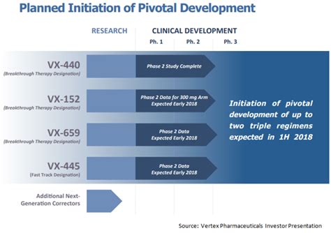 Vertex Pharmaceuticals: Set To Wow In '18 (NASDAQ:VRTX) | Seeking Alpha