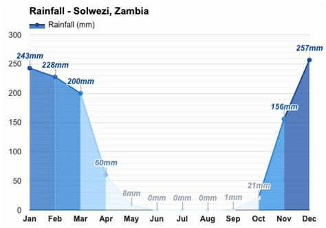 Yearly & Monthly weather - Solwezi, Zambia