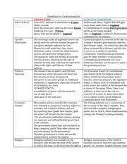 Absolutism vs Constiutionalism chart - Who Where Absolutism vs Constitutionalism ABSOLUTISM ...