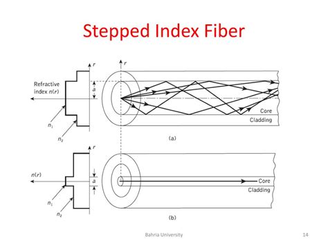 PPT - Optical Fiber Communications PowerPoint Presentation, free download - ID:6380887