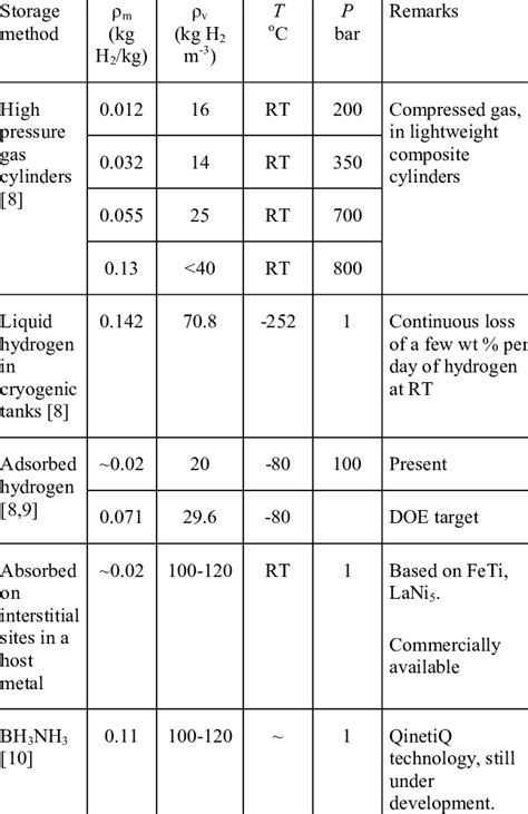 Hydrogen storage methods. The gravimetric density ρ m , the volumetric ...