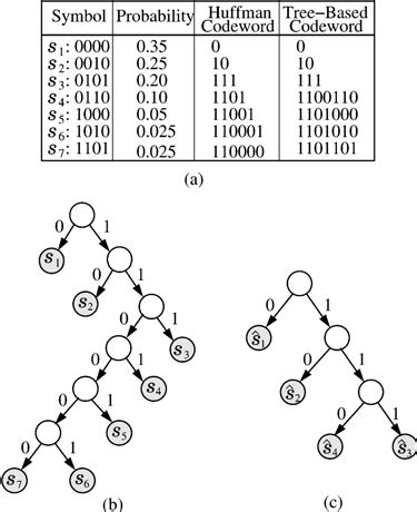 (a) An example showing Huffman code and tree-based code. (b) The... | Download Scientific Diagram