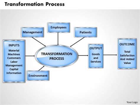 Transformation Process Business PowerPoint Presentation - PowerPoint ...