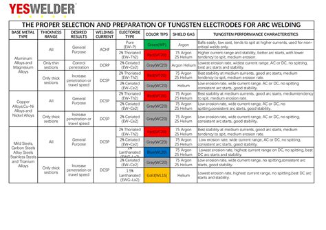 How To Choose The Tungsten For Your Tig Welding | Tig welding, Welding and fabrication, Tig ...