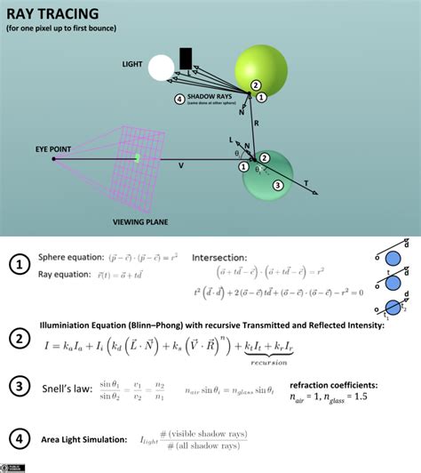 A Simple Introduction to Ray Algorithms | 「A4纸」前端开发博客