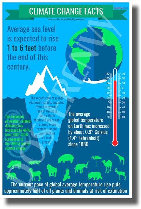 Climate Change Facts - New Environmental Awareness POSTER
