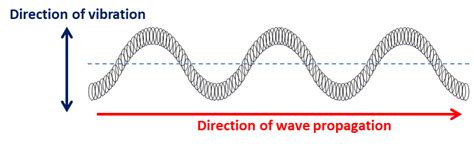 The Anatomy of a Wave - MATHEMATICS OF WAVES AND MATERIALS