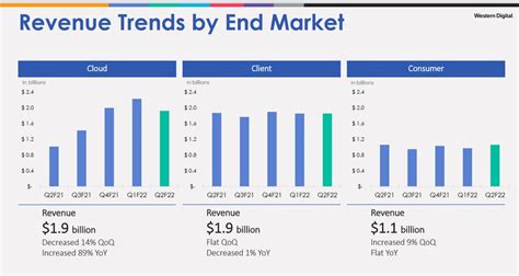 Western Digital beats Q2 estimates in spite of ongoing supply chain ...