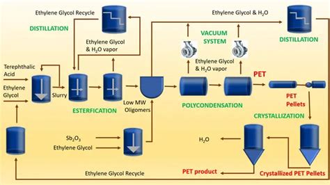 PET Polymer Manufacturing Process and Applications