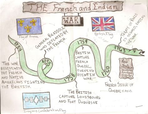 Pg 29 French & Indian War Timeline