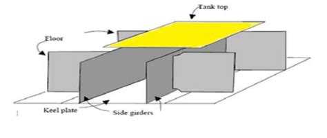 What is Keel And Types of Keel