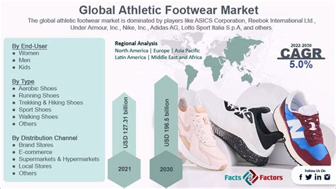 Demand for Global Athletic Footwear Market to Grow USD