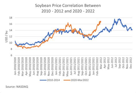 Lessons from the High Soybean Prices of 2012 and 2022