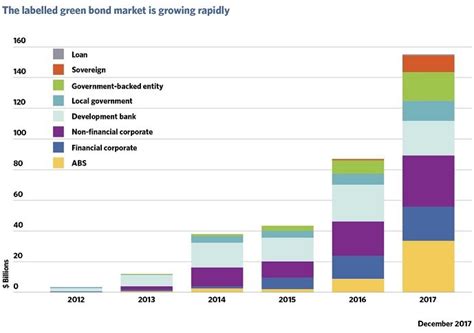 Share of issuance based on issuer types in the green bond market from ...