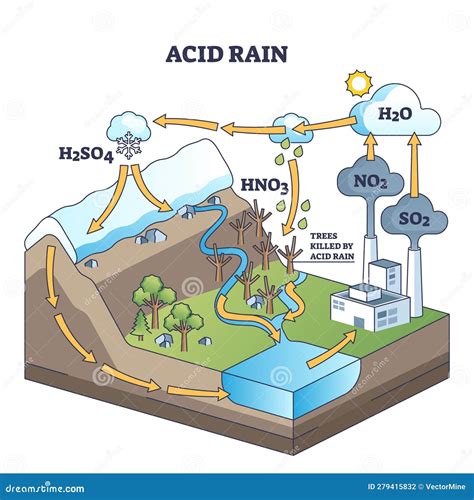 Acid Rain Chemical Cause, Effects and Damage To Nature Outline Diagram ...