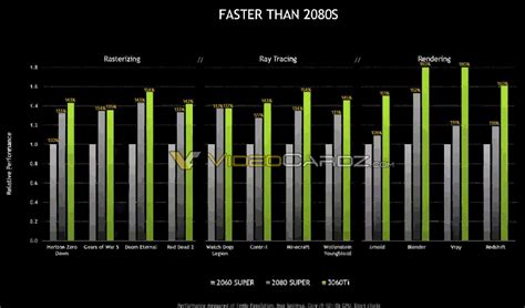 Official Nvidia Geforce RTX 3060 Ti Ampere GPU gaming benchmarks leaked, faster than the RTX ...