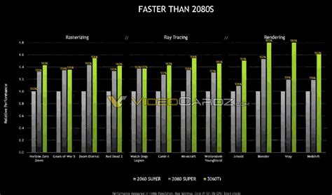 Official Nvidia Geforce RTX 3060 Ti Ampere GPU gaming benchmarks leaked, faster than the RTX ...