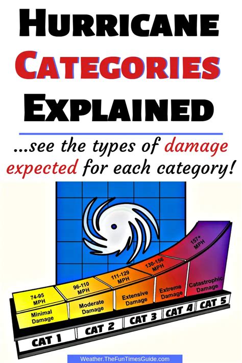 5 Hurricane Categories For 2024 (Wind Speed & Property Damage ...