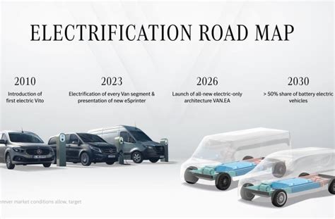 Mercedes-Benz Introduces Brand-New Electric Van Strategy | U.S. News