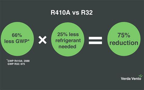 R32 Vs R410A Refrigerant Which Is Better (AC Fridge), 58% OFF