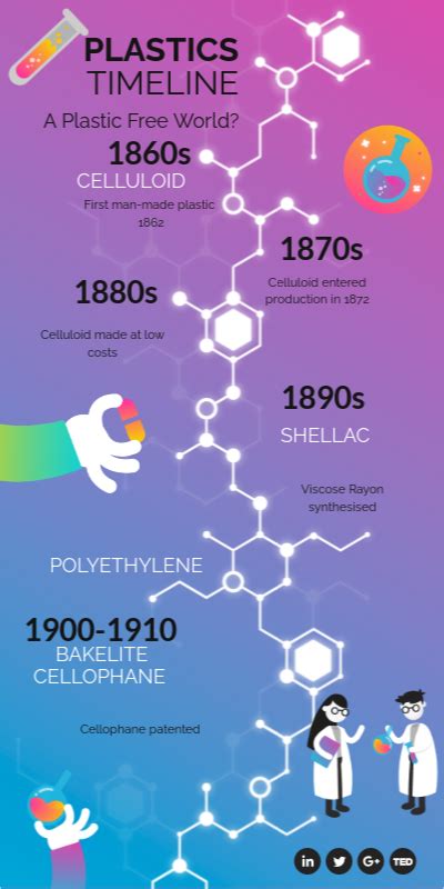 The Plastic Timeline