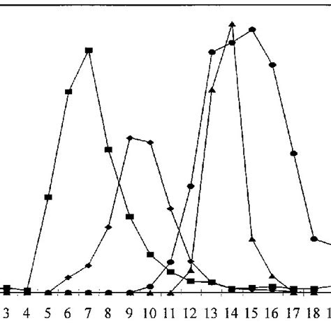 Enzymatic Analysis of Glycerol Density Gradient Fractions. | Download Scientific Diagram