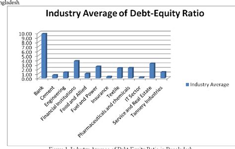 Debt To Equity Ratio