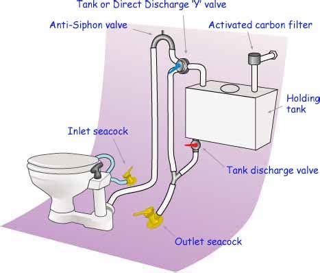 A Practical Marine Holding Tank Installation