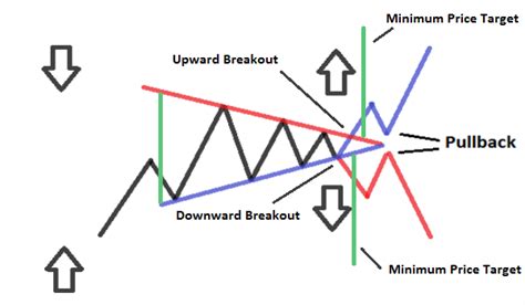 Symmetrical Triangle Pattern - Feedroll