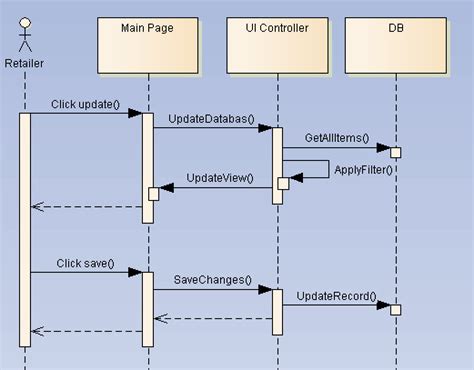 uml - How to make Sequence Diagram for Update Inventory - Stack Overflow