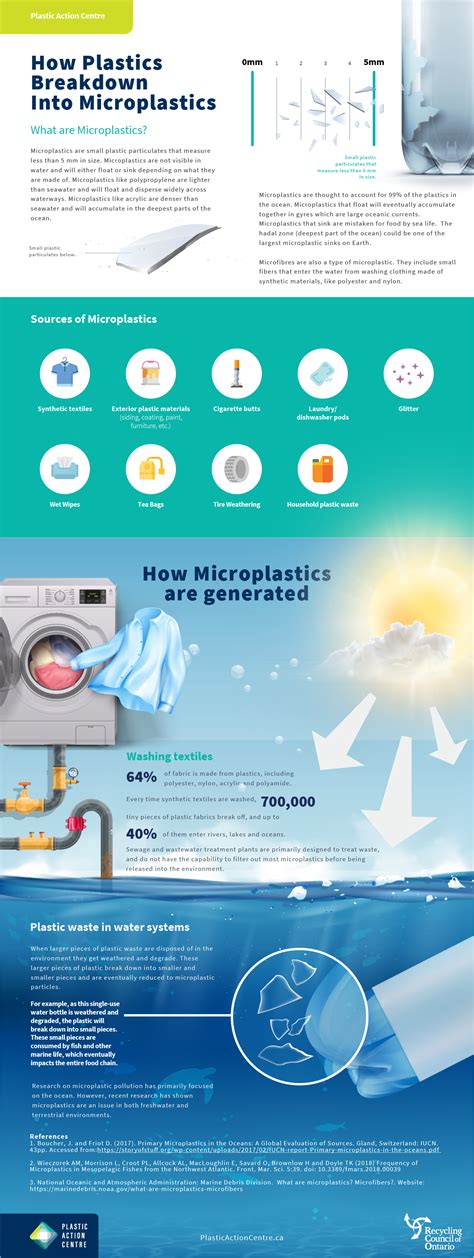 How Plastics Breakdown into Microplastics | Plastic Action Centre