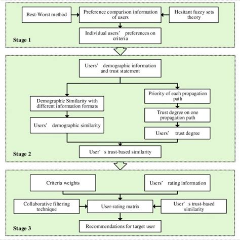 The framework of NEV purchase recommendation | Download Scientific Diagram