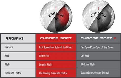 Used Callaway Chrome Soft Triple Track - 1 Dozen – GolfBallNut