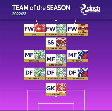 SPFL’s cinch Premiership Team of the Season : r/ScottishFootball